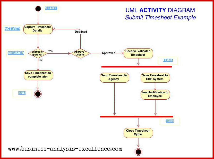 UML Activity Diagram | the ABC's of getting started